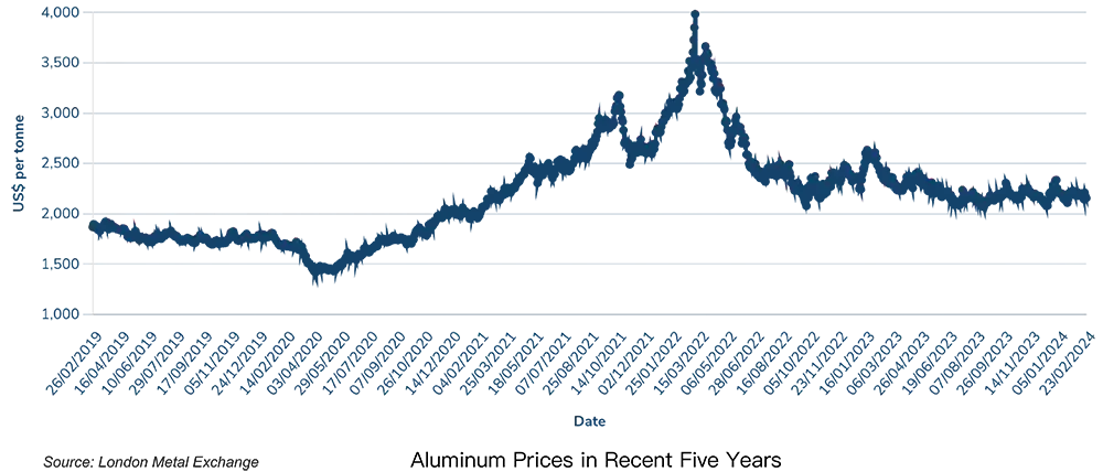 Aluminum Price Graph in Recent Five Years