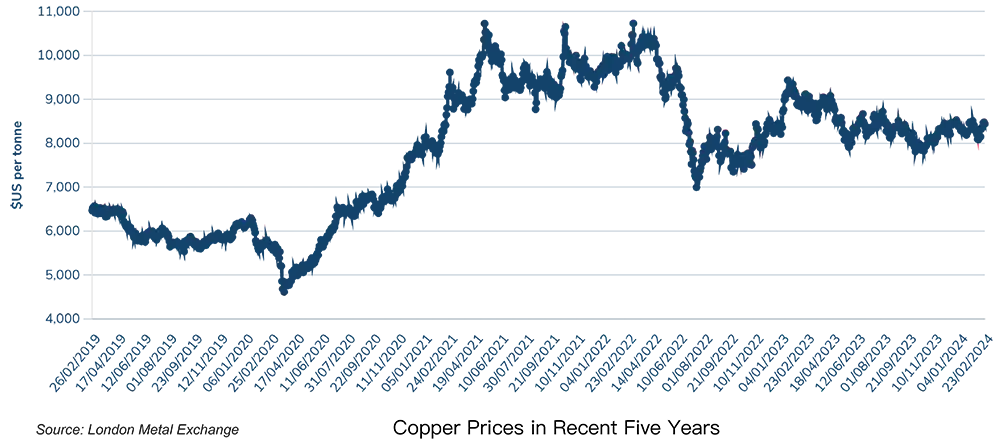 Copper Price Graph in Recent Five Years 1 1