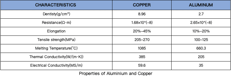 Properties of Aluminum and Copper